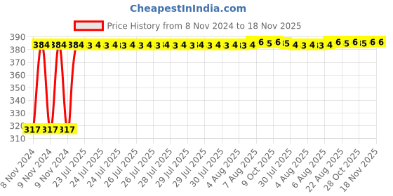 moglix.com Kozdiko 9 Pcs Tubeless Tyre Puncture Kit with Plier for Jaguar XJ-Type kozdiko Price History Graph from 8 Nov 2024 to 17 Nov 2025