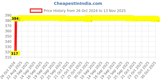 moglix.com Kozdiko 9 Pcs Tubeless Tyre Puncture Kit with Plier for Mahindra Alturas G4 kozdiko Price History Graph from 26 Oct 2024 to 13 Nov 2025