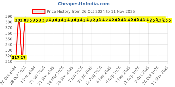 moglix.com Kozdiko 9 Pcs Tubeless Tyre Puncture Kit with Plier for Mahindra Bolero kozdiko Price History Graph from 26 Oct 2024 to 10 Nov 2025