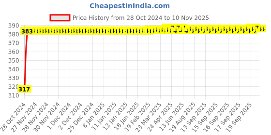 moglix.com Kozdiko 9 Pcs Tubeless Tyre Puncture Kit with Plier for Mahindra Quanto kozdiko Price History Graph from 28 Oct 2024 to 10 Nov 2025
