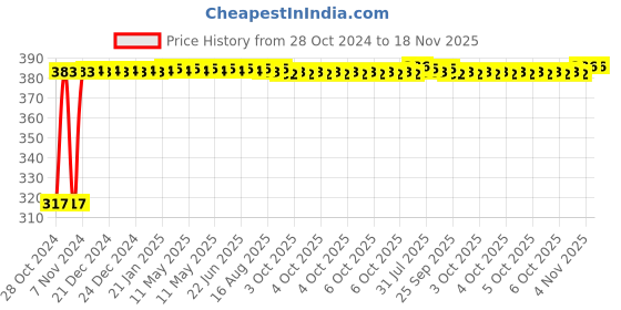 moglix.com Kozdiko 9 Pcs Tubeless Tyre Puncture Kit with Plier for Mahindra Scorpio kozdiko Price History Graph from 28 Oct 2024 to 17 Nov 2025