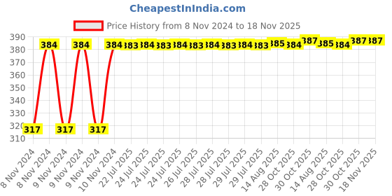 moglix.com Kozdiko 9 Pcs Tubeless Tyre Puncture Kit with Plier for Mahindra TUV-300 kozdiko Price History Graph from 8 Nov 2024 to 17 Nov 2025