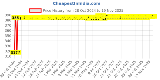 moglix.com Kozdiko 9 Pcs Tubeless Tyre Puncture Kit with Plier for Mahindra Verito Vibe kozdiko Price History Graph from 28 Oct 2024 to 17 Nov 2025