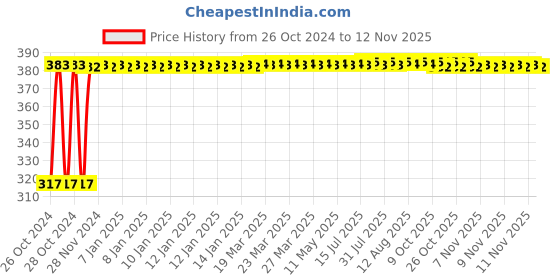 moglix.com Kozdiko 9 Pcs Tubeless Tyre Puncture Kit with Plier for Maruti Suzuki 800 kozdiko Price History Graph from 26 Oct 2024 to 10 Nov 2025