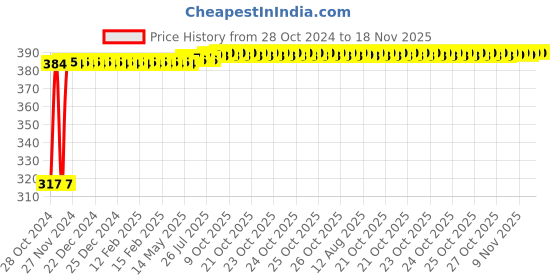 moglix.com Kozdiko 9 Pcs Tubeless Tyre Puncture Kit with Plier for Maruti Suzuki Dzire kozdiko Price History Graph from 28 Oct 2024 to 17 Nov 2025