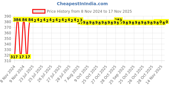 moglix.com Kozdiko 9 Pcs Tubeless Tyre Puncture Kit with Plier for Maruti Suzuki Ertiga kozdiko Price History Graph from 8 Nov 2024 to 17 Nov 2025