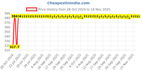 moglix.com Kozdiko 9 Pcs Tubeless Tyre Puncture Kit with Plier for Maruti Suzuki Ertiga Nov 2018-Present kozdiko Price History Graph from 28 Oct 2024 to 17 Nov 2025