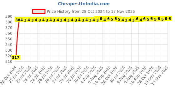 moglix.com Kozdiko 9 Pcs Tubeless Tyre Puncture Kit with Plier for Maruti Suzuki Esteem kozdiko Price History Graph from 28 Oct 2024 to 17 Nov 2025