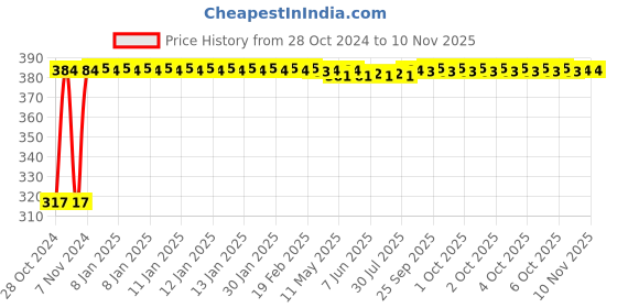 moglix.com Kozdiko 9 Pcs Tubeless Tyre Puncture Kit with Plier for Maruti Suzuki Ritz kozdiko Price History Graph from 28 Oct 2024 to 9 Nov 2025