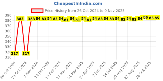 moglix.com Kozdiko 9 Pcs Tubeless Tyre Puncture Kit with Plier for Maruti Suzuki S-Cross kozdiko Price History Graph from 26 Oct 2024 to 9 Nov 2025