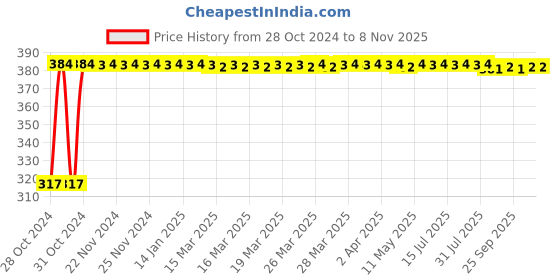 moglix.com Kozdiko 9 Pcs Tubeless Tyre Puncture Kit with Plier for Maruti Suzuki Swift 2018 kozdiko Price History Graph from 28 Oct 2024 to 7 Nov 2025