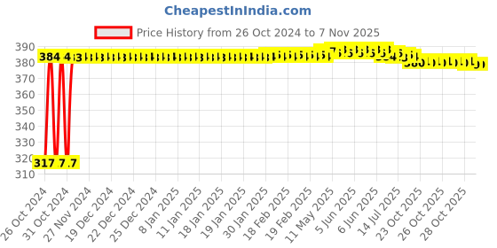 moglix.com Kozdiko 9 Pcs Tubeless Tyre Puncture Kit with Plier for Maruti Suzuki Swift Dzire 2017 kozdiko Price History Graph from 26 Oct 2024 to 6 Nov 2025