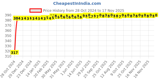 moglix.com Kozdiko 9 Pcs Tubeless Tyre Puncture Kit with Plier for Maruti Suzuki Wagon R kozdiko Price History Graph from 28 Oct 2024 to 17 Nov 2025