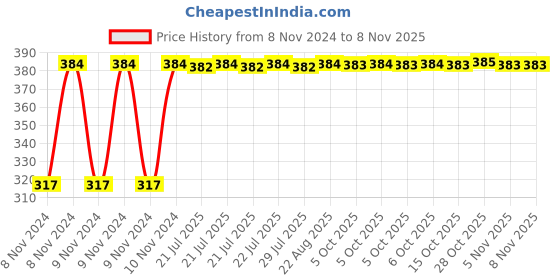moglix.com Kozdiko 9 Pcs Tubeless Tyre Puncture Kit with Plier for Maruti Suzuki XL6 kozdiko Price History Graph from 8 Nov 2024 to 7 Nov 2025
