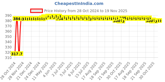 moglix.com Kozdiko 9 Pcs Tubeless Tyre Puncture Kit with Plier for Mercedes Benz AMG GT kozdiko Price History Graph from 28 Oct 2024 to 18 Nov 2025