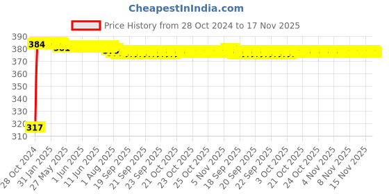 moglix.com Kozdiko 9 Pcs Tubeless Tyre Puncture Kit with Plier for Mercedes Benz G-Class kozdiko Price History Graph from 28 Oct 2024 to 16 Nov 2025