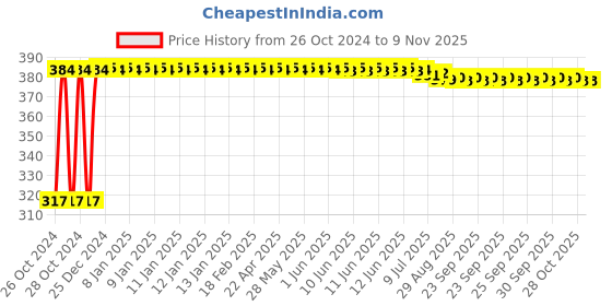 moglix.com Kozdiko 9 Pcs Tubeless Tyre Puncture Kit with Plier for Mercedes Benz SLK-Class kozdiko Price History Graph from 26 Oct 2024 to 7 Nov 2025