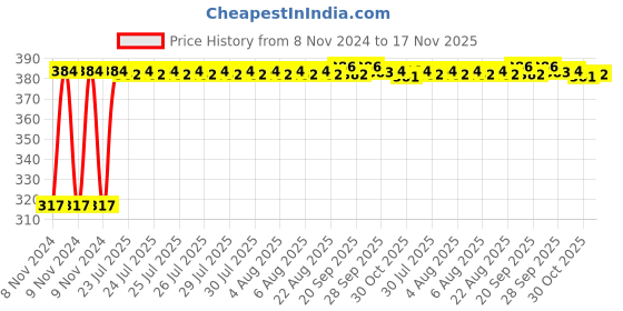 moglix.com Kozdiko 9 Pcs Tubeless Tyre Puncture Kit with Plier for Mini Cooper kozdiko Price History Graph from 8 Nov 2024 to 17 Nov 2025