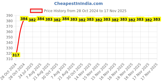 moglix.com Kozdiko 9 Pcs Tubeless Tyre Puncture Kit with Plier for Nissan Qashqai kozdiko Price History Graph from 28 Oct 2024 to 17 Nov 2025