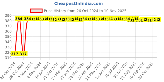 moglix.com Kozdiko 9 Pcs Tubeless Tyre Puncture Kit with Plier for Renault Duster kozdiko Price History Graph from 26 Oct 2024 to 8 Nov 2025
