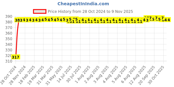 moglix.com Kozdiko 9 Pcs Tubeless Tyre Puncture Kit with Plier for Renault Scala kozdiko Price History Graph from 28 Oct 2024 to 8 Nov 2025