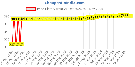 moglix.com Kozdiko 9 Pcs Tubeless Tyre Puncture Kit with Plier for Skoda Laura kozdiko Price History Graph from 26 Oct 2024 to 8 Nov 2025