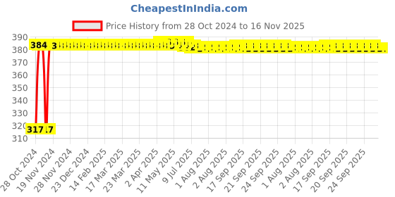moglix.com Kozdiko 9 Pcs Tubeless Tyre Puncture Kit with Plier for Tata 45X kozdiko Price History Graph from 28 Oct 2024 to 15 Nov 2025