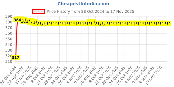 moglix.com Kozdiko 9 Pcs Tubeless Tyre Puncture Kit with Plier for Tata Aria kozdiko Price History Graph from 28 Oct 2024 to 17 Nov 2025