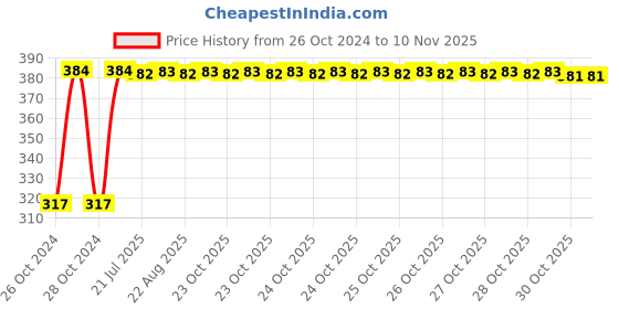 moglix.com Kozdiko 9 Pcs Tubeless Tyre Puncture Kit with Plier for Tata Indigo kozdiko Price History Graph from 26 Oct 2024 to 9 Nov 2025