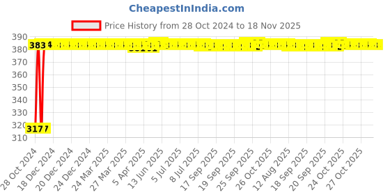 moglix.com Kozdiko 9 Pcs Tubeless Tyre Puncture Kit with Plier for Tata Nano kozdiko Price History Graph from 28 Oct 2024 to 18 Nov 2025