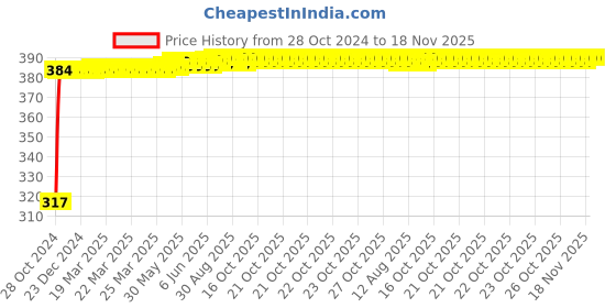 moglix.com Kozdiko 9 Pcs Tubeless Tyre Puncture Kit with Plier for Tata Safari kozdiko Price History Graph from 28 Oct 2024 to 18 Nov 2025