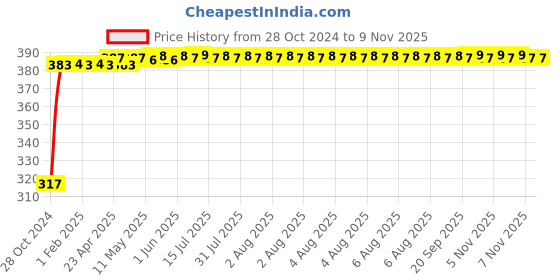 moglix.com Kozdiko 9 Pcs Tubeless Tyre Puncture Kit with Plier for Tata Tigor kozdiko Price History Graph from 28 Oct 2024 to 7 Nov 2025