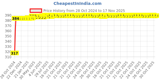 moglix.com Kozdiko 9 Pcs Tubeless Tyre Puncture Kit with Plier for Toyota Corolla kozdiko Price History Graph from 28 Oct 2024 to 17 Nov 2025