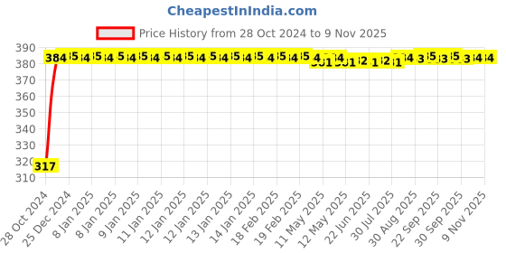 moglix.com Kozdiko 9 Pcs Tubeless Tyre Puncture Kit with Plier for Toyota Corolla Altis kozdiko Price History Graph from 28 Oct 2024 to 9 Nov 2025