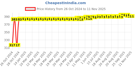 moglix.com Kozdiko 9 Pcs Tubeless Tyre Puncture Kit with Plier for Toyota Etios Liva kozdiko Price History Graph from 26 Oct 2024 to 9 Nov 2025