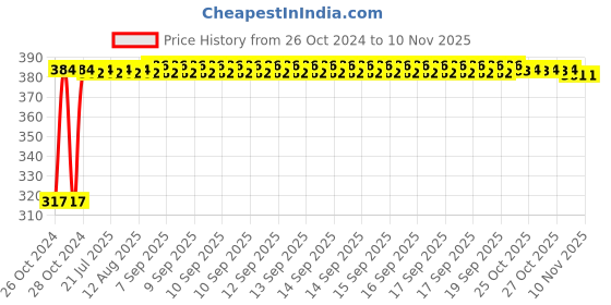moglix.com Kozdiko 9 Pcs Tubeless Tyre Puncture Kit with Plier for Toyota Fortuner kozdiko Price History Graph from 26 Oct 2024 to 9 Nov 2025