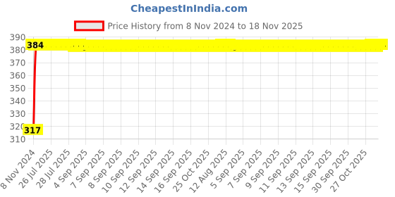 moglix.com Kozdiko 9 Pcs Tubeless Tyre Puncture Kit with Plier for Toyota Glanza kozdiko Price History Graph from 8 Nov 2024 to 18 Nov 2025