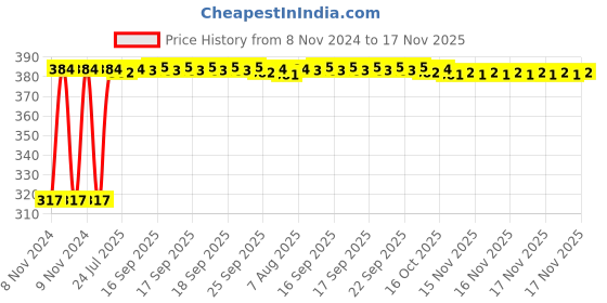 moglix.com Kozdiko 9 Pcs Tubeless Tyre Puncture Kit with Plier for Toyota Land Cruiser kozdiko Price History Graph from 8 Nov 2024 to 17 Nov 2025