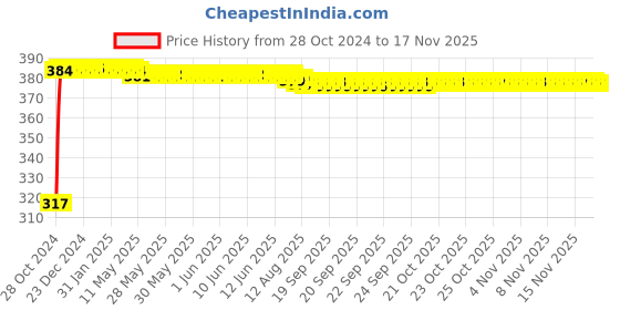 moglix.com Kozdiko 9 Pcs Tubeless Tyre Puncture Kit with Plier for Toyota Yaris kozdiko Price History Graph from 28 Oct 2024 to 16 Nov 2025