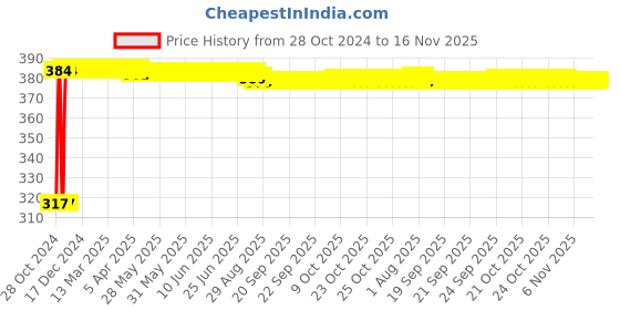 moglix.com Kozdiko 9 Pcs Tubeless Tyre Puncture Kit with Plier for Volkswagen Ameo kozdiko Price History Graph from 28 Oct 2024 to 16 Nov 2025