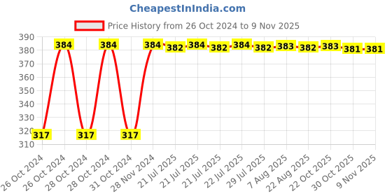 moglix.com Kozdiko 9 Pcs Tubeless Tyre Puncture Kit with Plier for Volkswagen Beetle kozdiko Price History Graph from 26 Oct 2024 to 9 Nov 2025