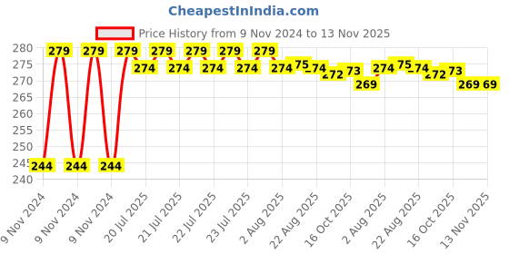 moglix.com Kozdiko 9 SMD Yellow &a; White Headlight LED Bulb for Maruti Suzuki Swift Dzire 2017 kozdiko Price History Graph from 9 Nov 2024 to 12 Nov 2025