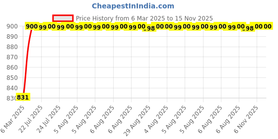 moglix.com Kozdiko 93043 4 Pcs Rubber &a; PVC Clear Car Floor Mat Set for Audi Q5 kozdiko Price History Graph from 6 Mar 2025 to 15 Nov 2025