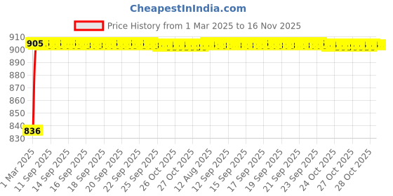 moglix.com Kozdiko 93043 4 Pcs Rubber &a; PVC Clear Car Floor Mat Set for BMW 7 Series kozdiko Price History Graph from 1 Mar 2025 to 16 Nov 2025