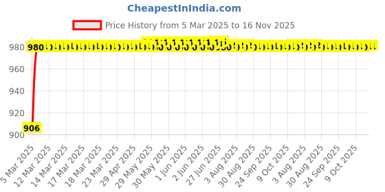 moglix.com Kozdiko 93043 4 Pcs Rubber &a; PVC Clear Car Floor Mat Set for BMW X3 kozdiko Price History Graph from 5 Mar 2025 to 16 Nov 2025