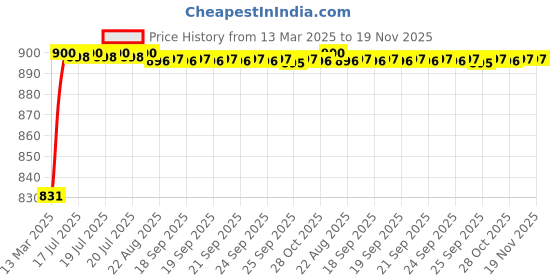 moglix.com Kozdiko 93043 4 Pcs Rubber &a; PVC Clear Car Floor Mat Set for Chevrolet Enjoy kozdiko Price History Graph from 13 Mar 2025 to 19 Nov 2025
