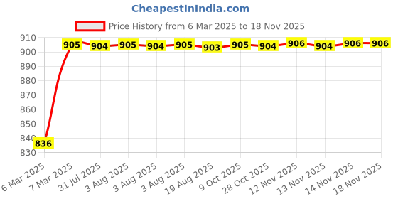 moglix.com Kozdiko 93043 4 Pcs Rubber &a; PVC Clear Car Floor Mat Set for Chevrolet UVA kozdiko Price History Graph from 6 Mar 2025 to 16 Nov 2025