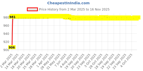 moglix.com Kozdiko 93043 4 Pcs Rubber &a; PVC Clear Car Floor Mat Set for Fiat Palio kozdiko Price History Graph from 2 Mar 2025 to 16 Nov 2025