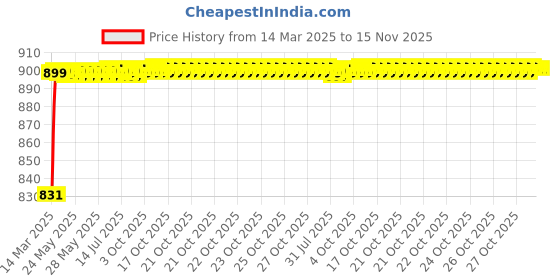 moglix.com Kozdiko 93043 4 Pcs Rubber &a; PVC Clear Car Floor Mat Set for Hyundai Aura kozdiko Price History Graph from 14 Mar 2025 to 15 Nov 2025