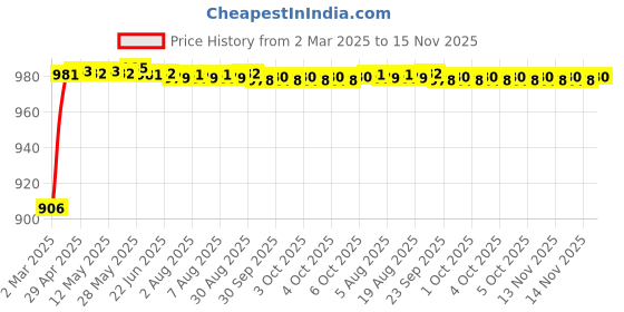 moglix.com Kozdiko 93043 4 Pcs Rubber &a; PVC Clear Car Floor Mat Set for Hyundai Grand i10 kozdiko Price History Graph from 2 Mar 2025 to 15 Nov 2025